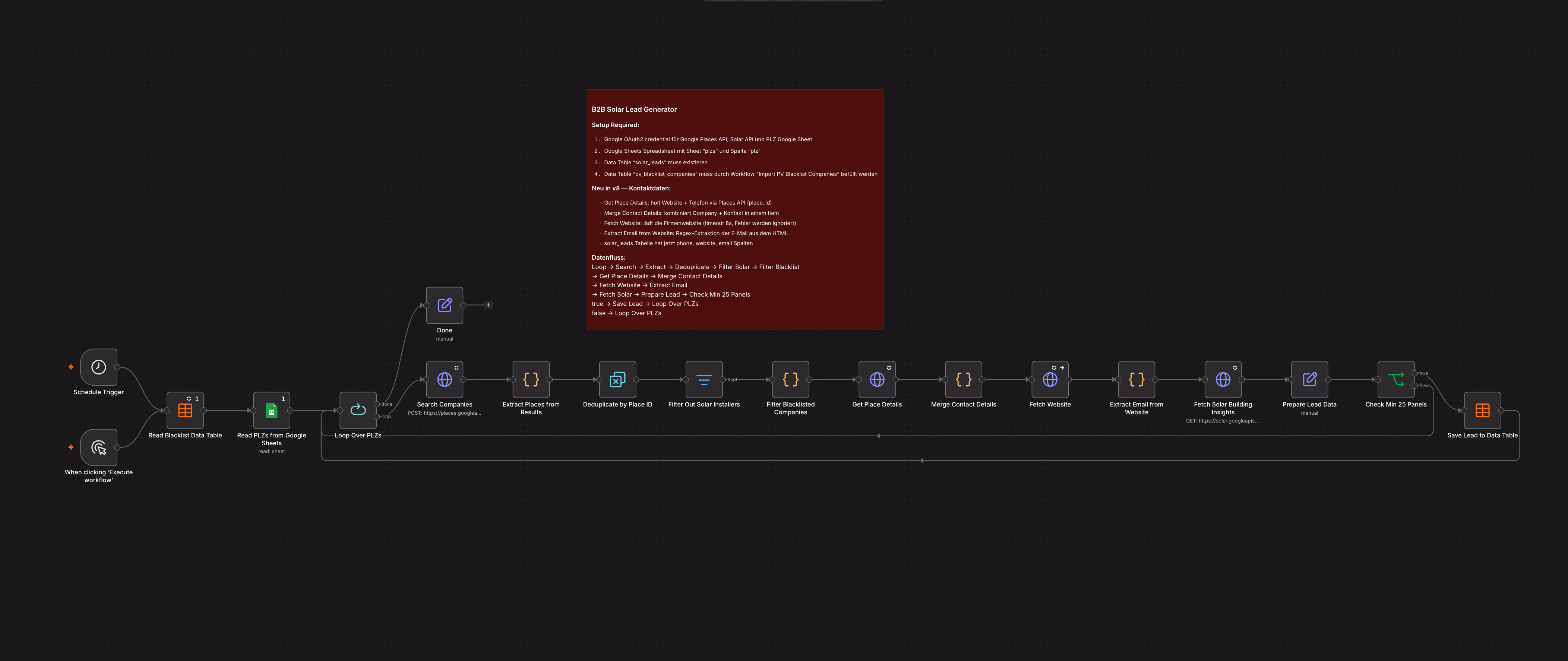 Arbeitsfläche des n8n-Workflows mit der Kette aus zeitgesteuertem Start, Unternehmenssuche, Deduplizierung, Blacklist-Abgleich, Anreicherung der Kontaktdaten, Solarbewertung und Ablage.